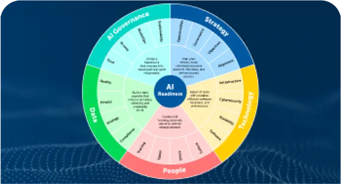 AI Readiness Framework