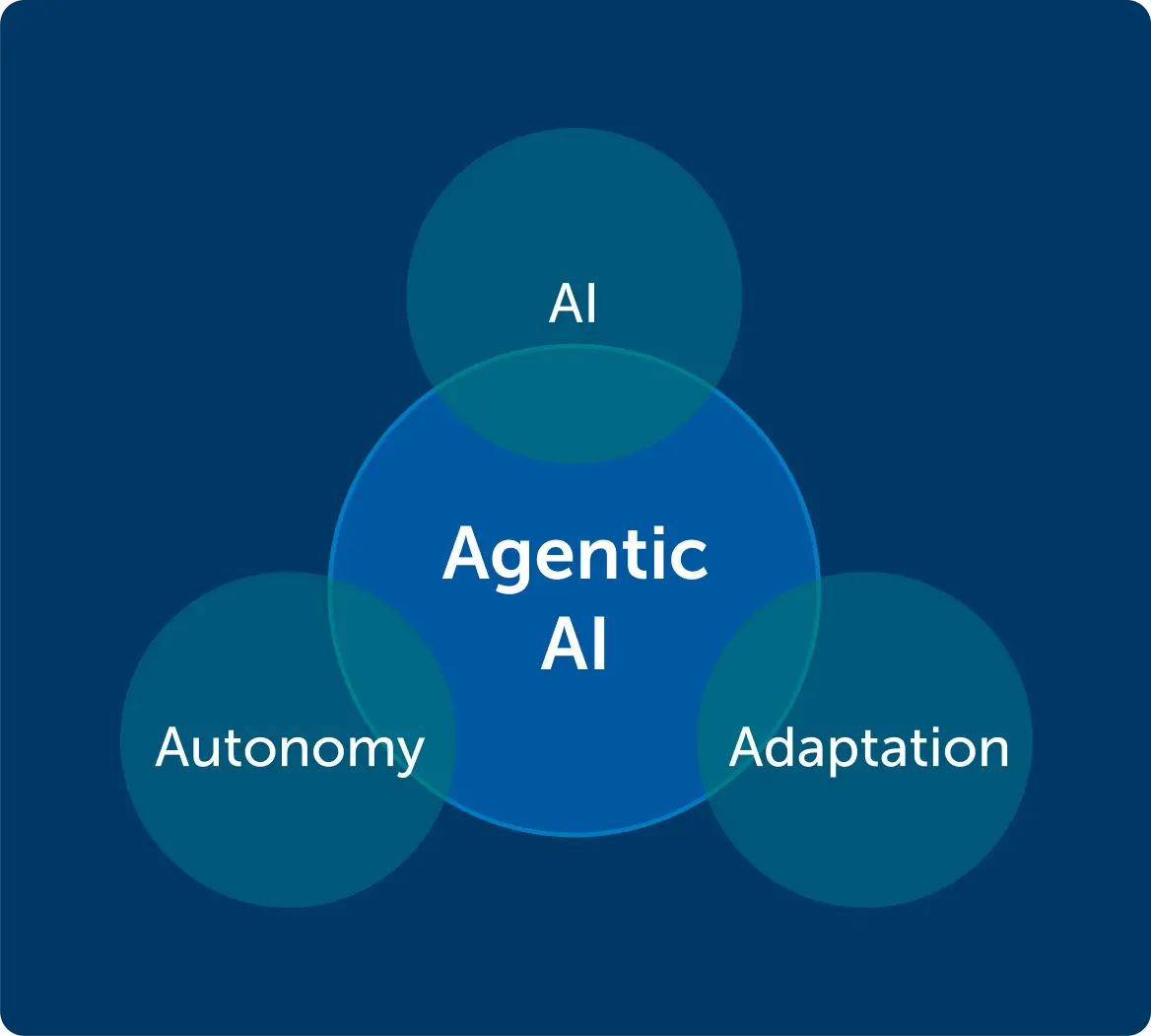 What are AI Agents